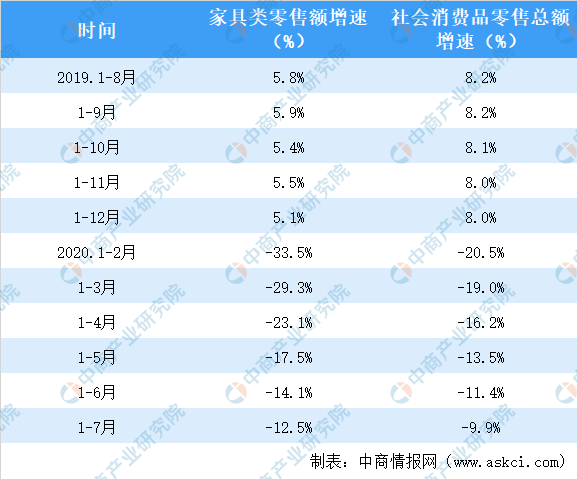 2020年1-7月全国家具类零售情况分析(图2)