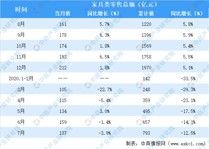 2020年1-7月全国家具类零售情况分析