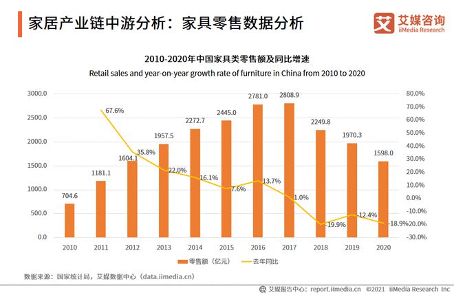 家居行业数据分析：2020年中国家具类零售额达到1598亿元