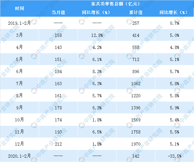 2020年1-2月全国家具类零售情况分析：增速创去年以来新低（表）