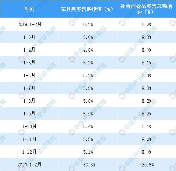 2020年1-2月全国家具类零售情况分析：增速创去年以来新低（表）(图2)