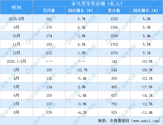 2020年1-8月全国家具类零售情况分析：零售额同比下降114%（表）