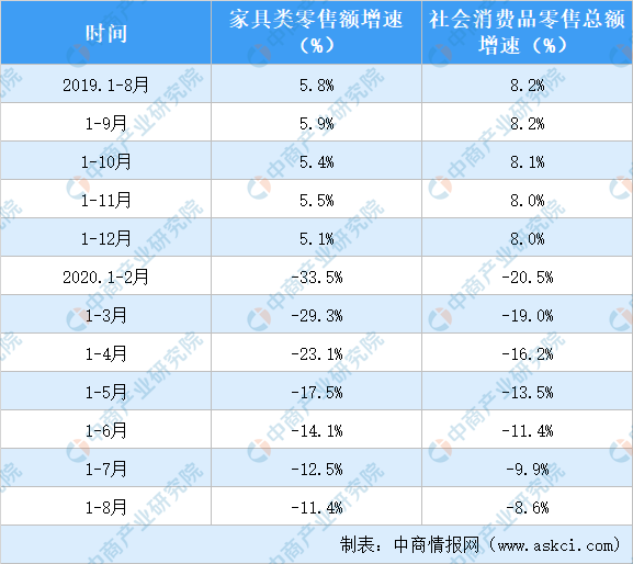 2020年1-8月全国家具类零售情况分析：零售额同比下降114%（表）(图2)