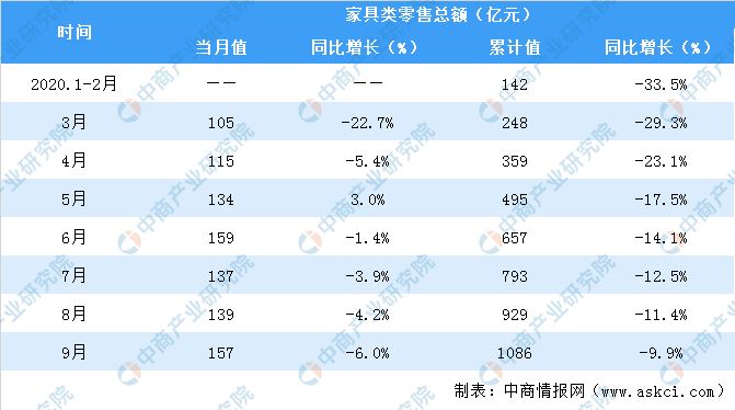 2020年1-9月全国家具类零售情况分析：零售额超1000亿元