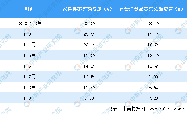 2020年1-9月全国家具类零售情况分析：零售额超1000亿元(图2)