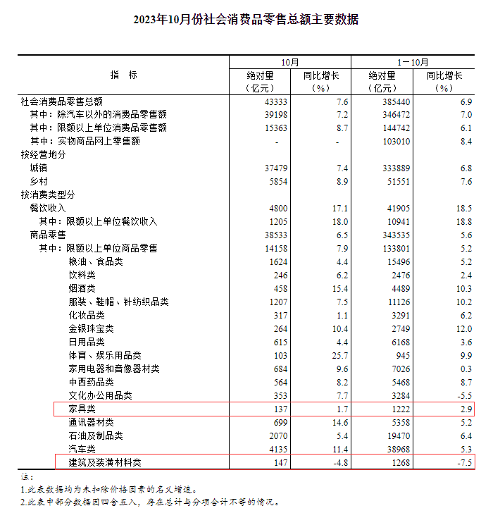 统计局：10月家具类零售额137亿 同比增17%