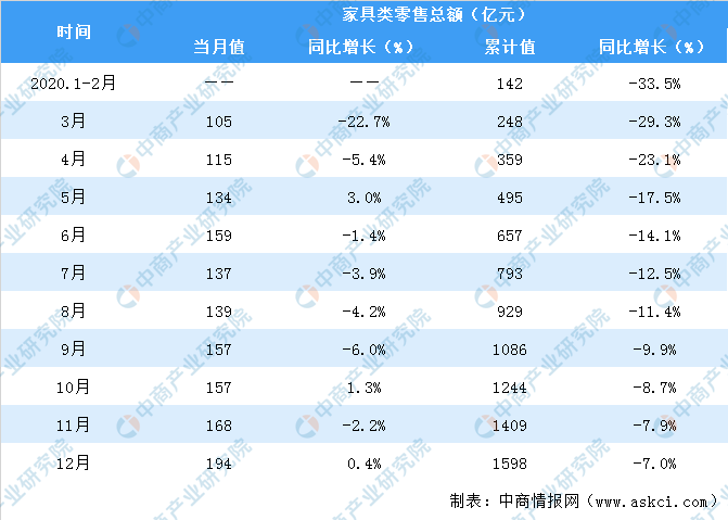 2020年1-12月全国家具类零售情况分析：零售额达1598亿元（表）