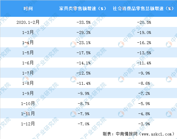 2020年1-12月全国家具类零售情况分析：零售额达1598亿元（表）(图2)