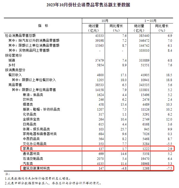 1-10月份全国家具商品零售总额1222亿同比增长29%(图2)