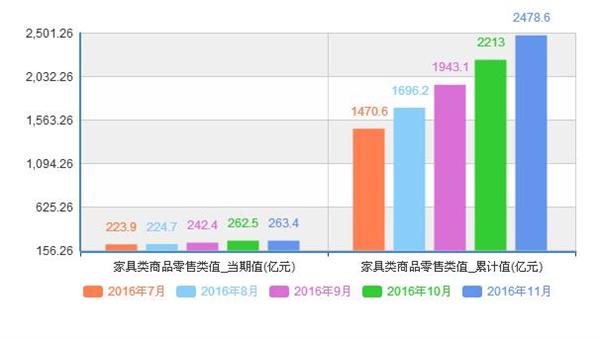 家具类零售稳定增长 行业整体发展向好