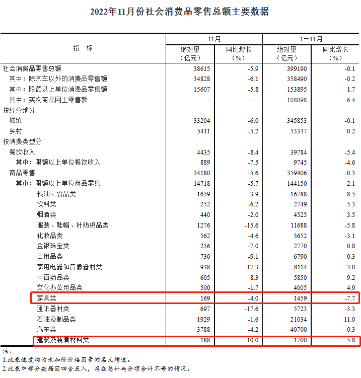 11月统计局：家具零售环比回升26%！1-11月合计仍居倒数第一！