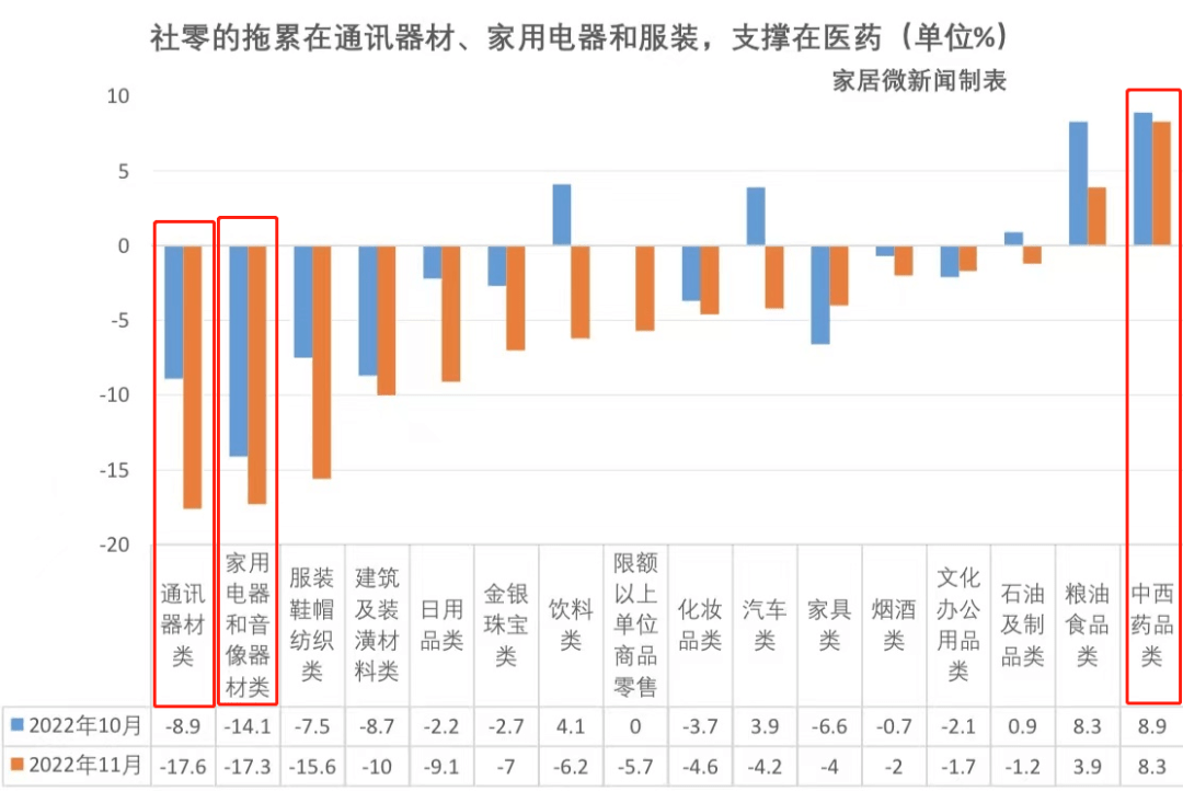 11月统计局：家具零售环比回升26%！1-11月合计仍居倒数第一！(图2)