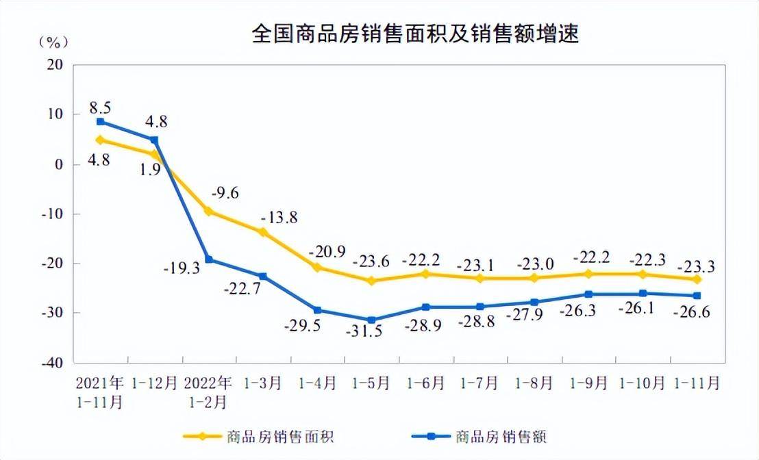 11月统计局：家具零售环比回升26%！1-11月合计仍居倒数第一！(图3)