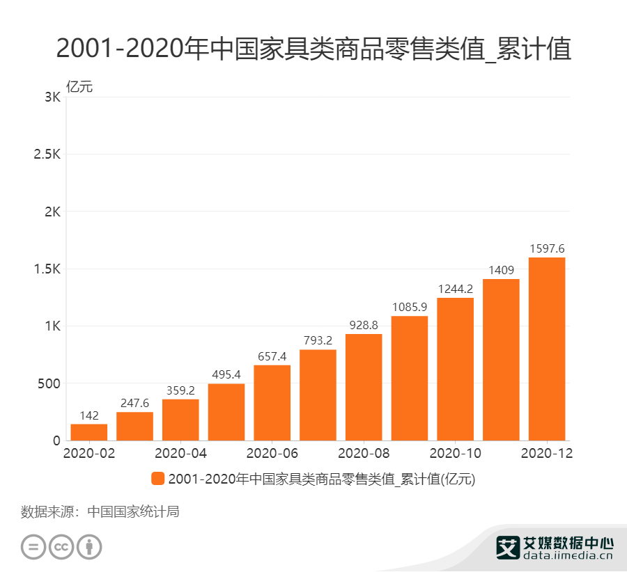 家居行业数据分析：2020年中国家具类商品零售类值达15976亿元