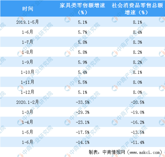 2020上半年全国家具类零售情况分析：零售额同比下降141%（表）(图2)