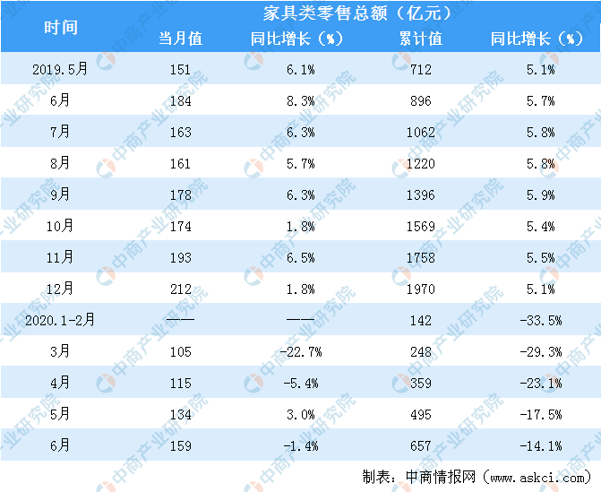 2020上半年全国家具类零售情况分析：零售额同比下降141%（表）