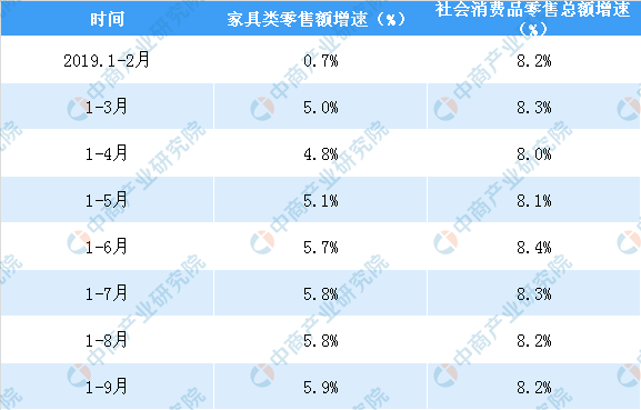 2019年前三季度全国家具行业零售情况分析：零售额同比增长59%（表）(图2)