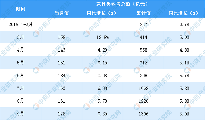 2019年前三季度全国家具行业零售情况分析：零售额同比增长59%（表）