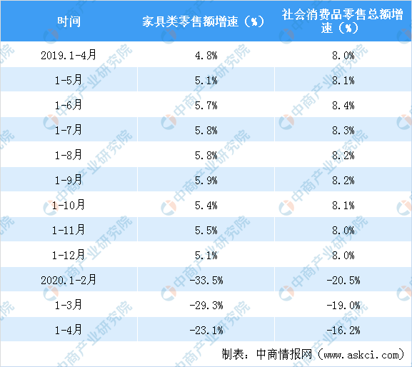 2020年1-4月全国家具类零售情况分析：零售额同比下降231%（表）(图2)