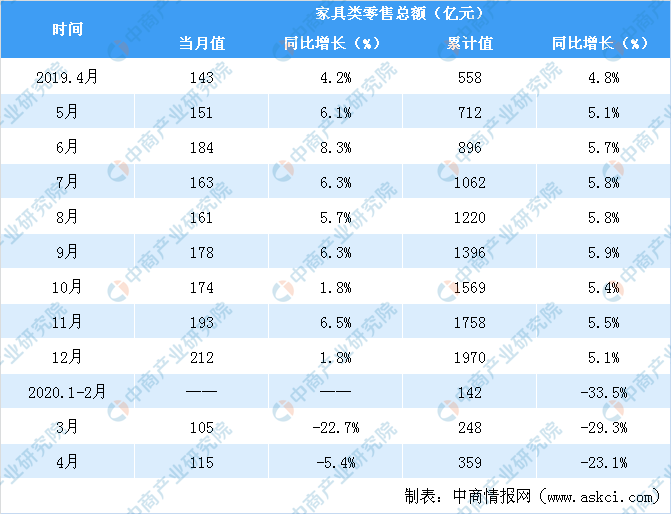 2020年1-4月全国家具类零售情况分析：零售额同比下降231%（表）