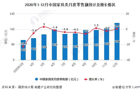 2020年全年中国家具行业零售规模、产量及出口贸易情况 家具累计产量突破9亿件