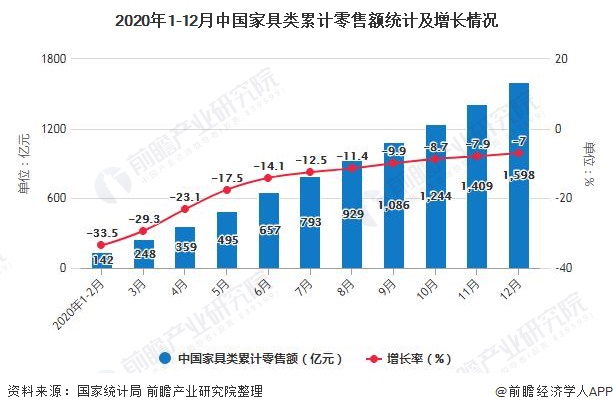 2020年全年中国家具行业零售规模、产量及出口贸易情况 家具累计产量突破9亿件(图2)