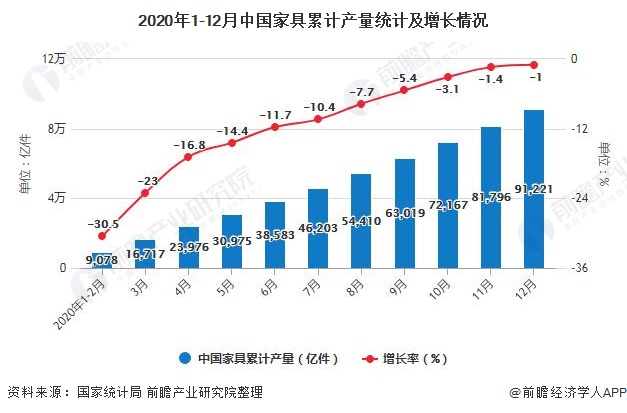 2020年全年中国家具行业零售规模、产量及出口贸易情况 家具累计产量突破9亿件(图4)