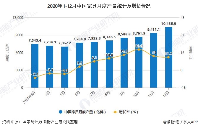 2020年全年中国家具行业零售规模、产量及出口贸易情况 家具累计产量突破9亿件(图3)