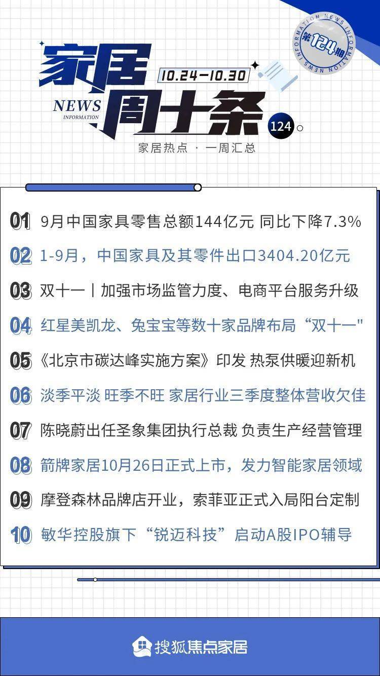 家居周十条丨9月中国家具零售总额144亿、三季度整体营收欠佳、箭牌家居上市…(图1)