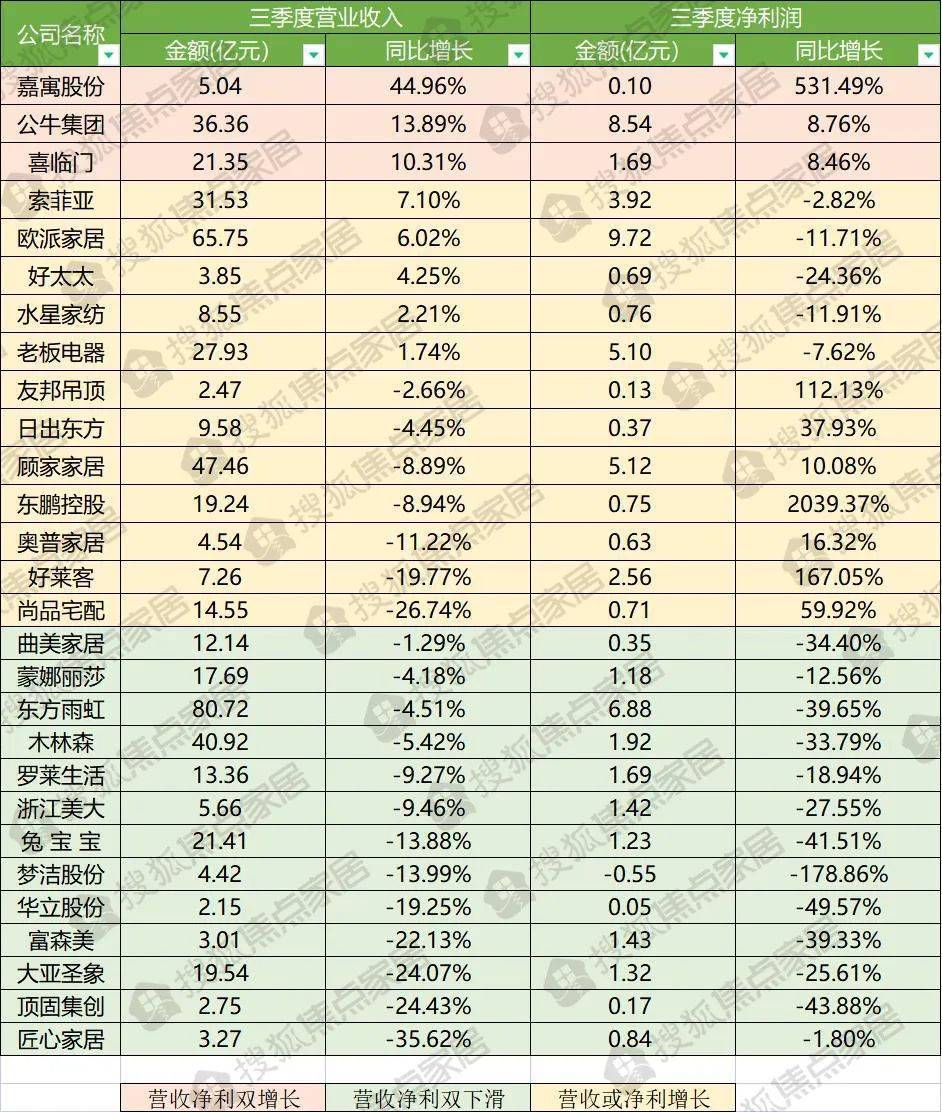 家居周十条丨9月中国家具零售总额144亿、三季度整体营收欠佳、箭牌家居上市…(图4)