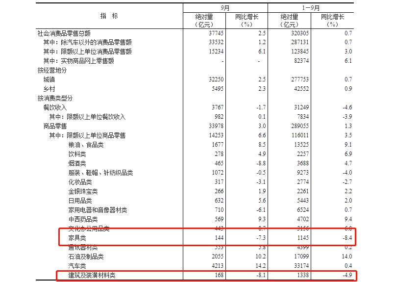 家居周十条丨9月中国家具零售总额144亿、三季度整体营收欠佳、箭牌家居上市…(图2)