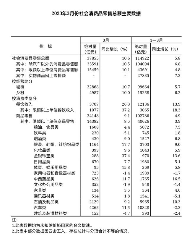 3月中国家具类零售总额134亿元 同比增长35%(图1)