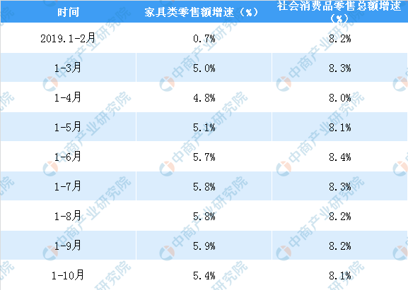 2019年1-10月全国家具行业零售情况分析：零售额同比增长54%（表）(图1)