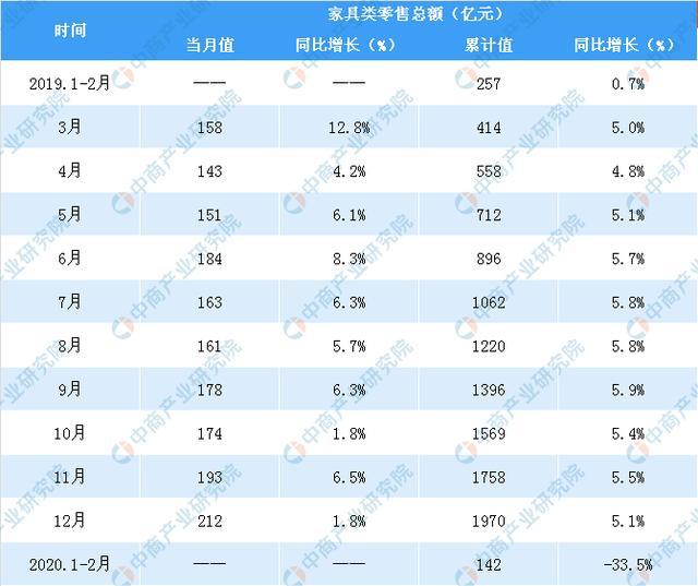 2020年1-2月全国家具类零售情况分析：增速创去年以来新低