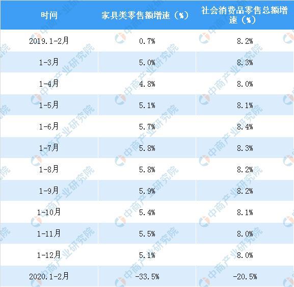 2020年1-2月全国家具类零售情况分析：增速创去年以来新低(图2)