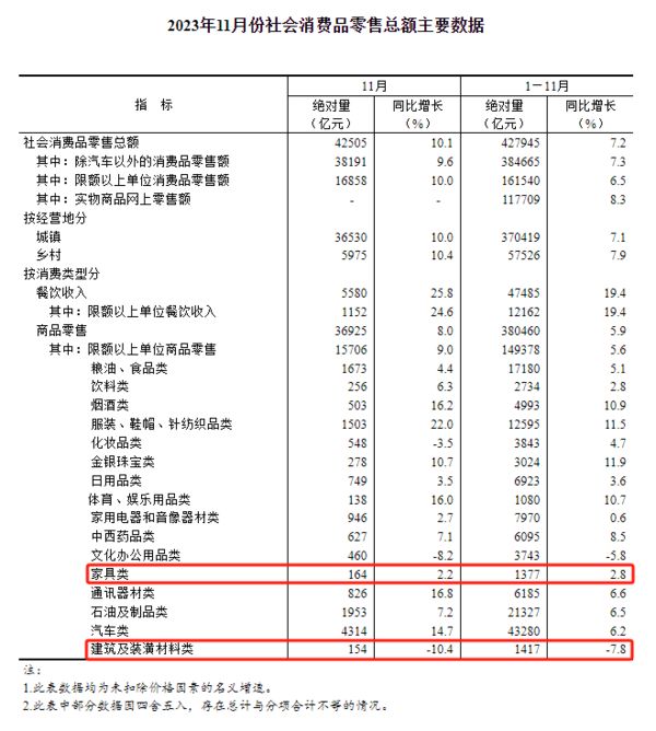 1-11月全国家具零售总额1377亿元同比增长72%！