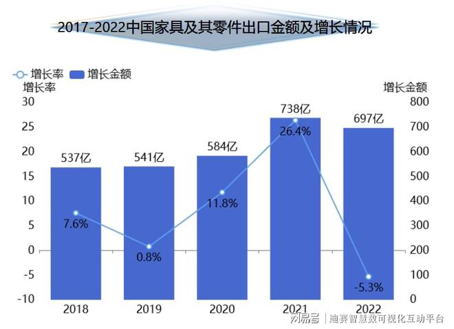 2022年全年中国家具类累计零售额达到了1667亿元累计增长145%