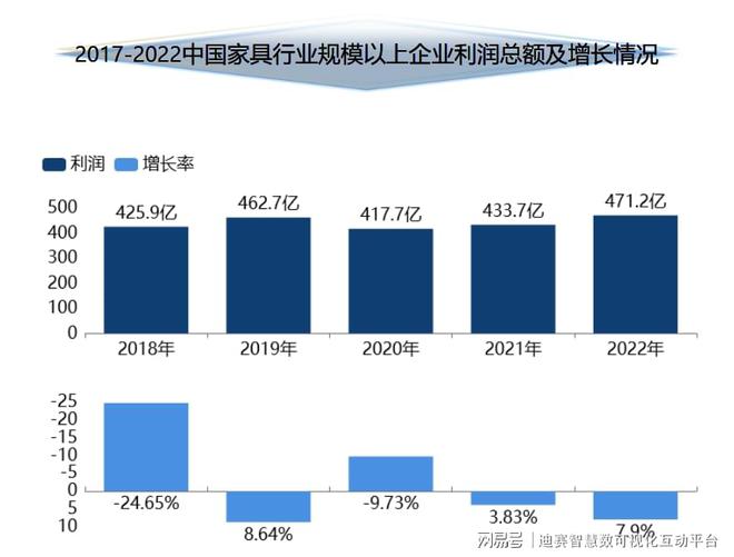 2022年全年中国家具类累计零售额达到了1667亿元累计增长145%(图2)