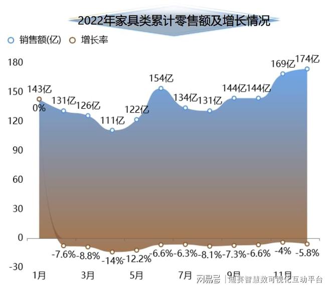 2022年全年中国家具类累计零售额达到了1667亿元累计增长145%(图3)