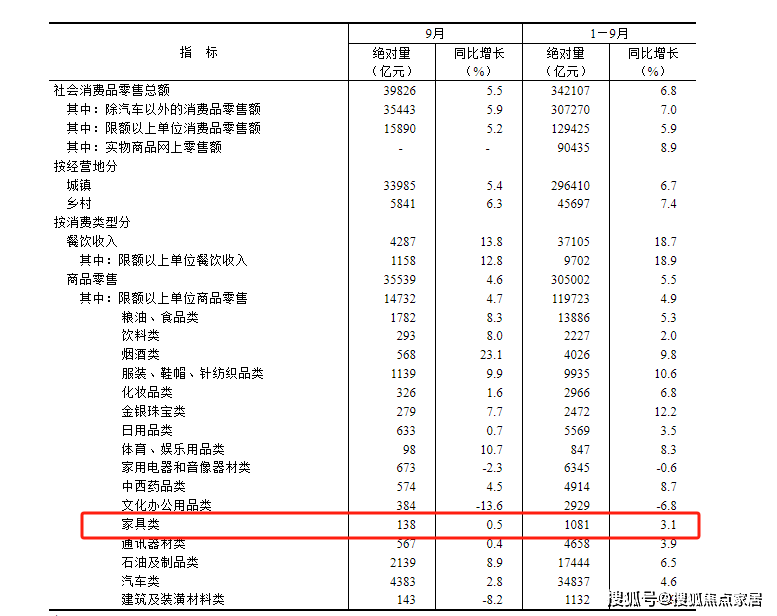 家居周十条 9月家具零售额同比微增05% 、东方雨虹逾40亿元在京拿地…(图2)