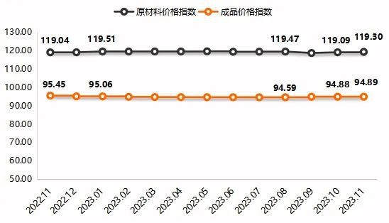 东阳红木家具指数2023年11月点评(图2)