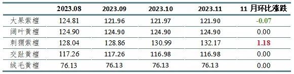 东阳红木家具指数2023年11月点评(图3)