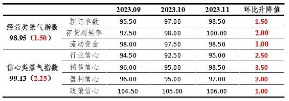 东阳红木家具指数2023年11月点评(图6)