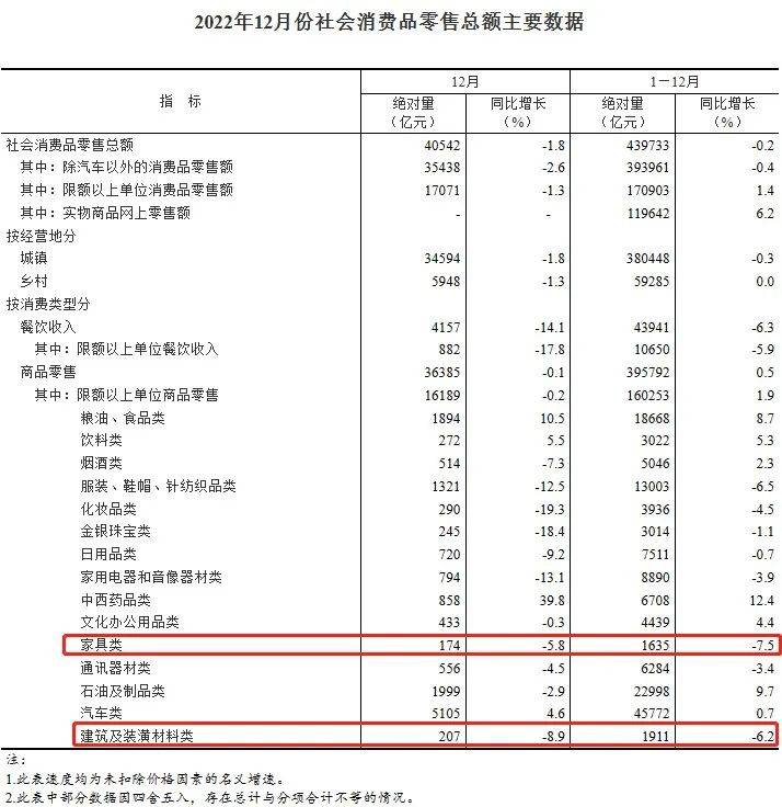 2022家具类零售总额倒数第一同比下降75%！