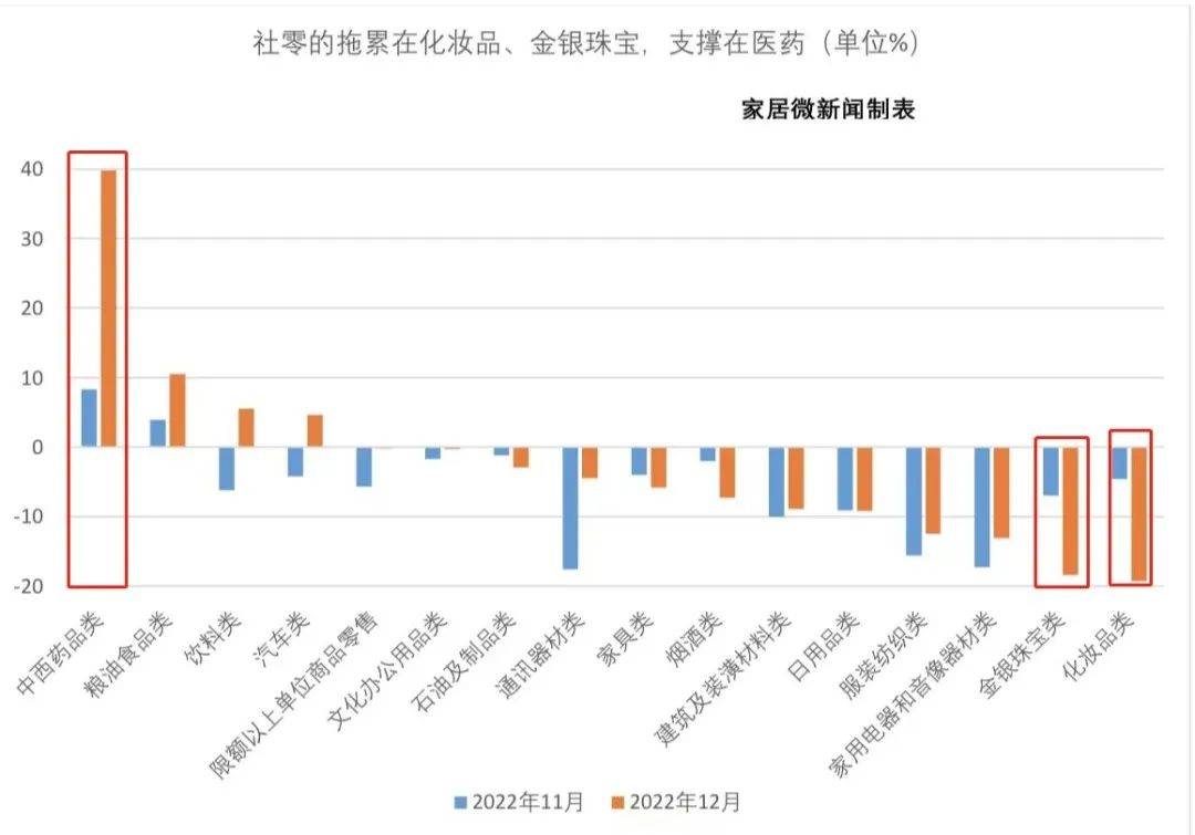 2022家具类零售总额倒数第一同比下降75%！(图2)