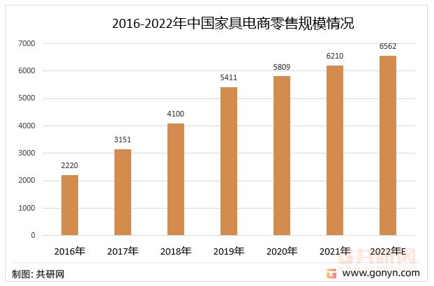 2022年中国家具电商零售规模及发展趋势[图](图3)