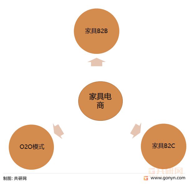 2022年中国家具电商零售规模及发展趋势[图](图2)