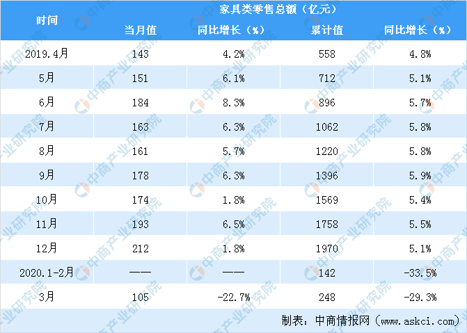 2020年一季度全国家具类零售情况分析：零售额同比下降近三成（表）(图1)