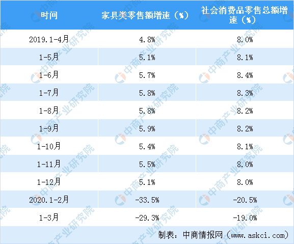 2020年一季度全国家具类零售情况分析：零售额同比下降近三成（表）(图2)