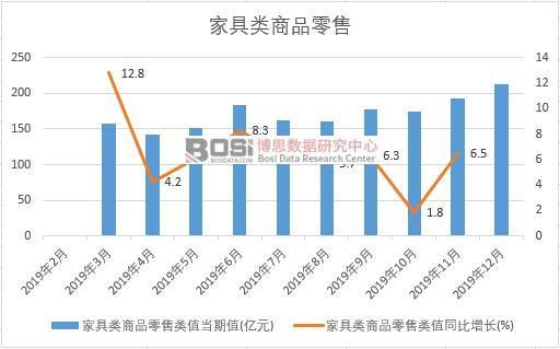 2019年中国家具类商品零售月度统计表【图表】各省市产量数据统计(图1)